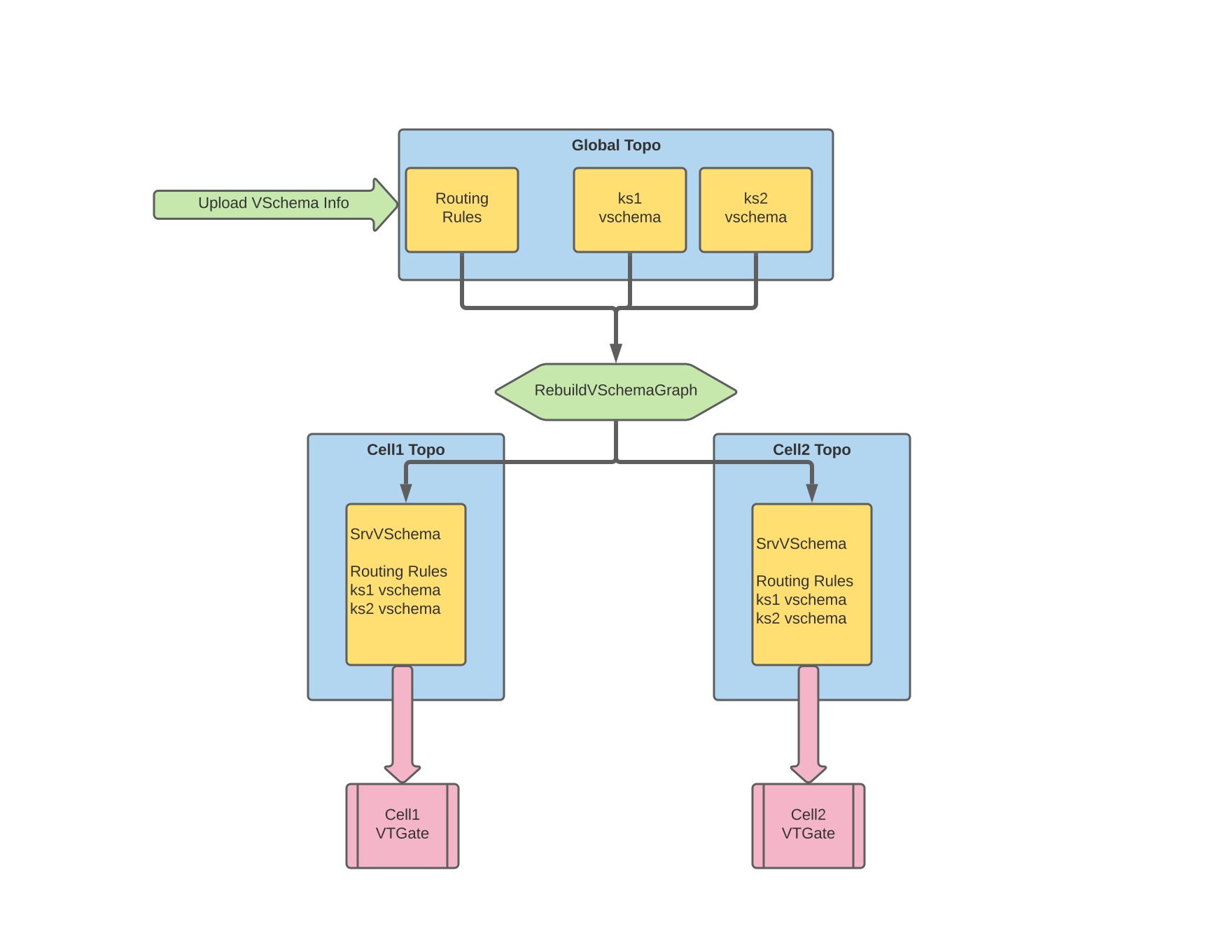 VSchema Architecture